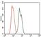 RAB4A, Member RAS Oncogene Family antibody, MA5-17161, Invitrogen Antibodies, Flow Cytometry image 