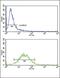 GCSFR antibody, PA5-26083, Invitrogen Antibodies, Flow Cytometry image 