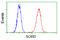 Sorbitol Dehydrogenase antibody, LS-C114825, Lifespan Biosciences, Flow Cytometry image 