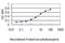 Peptidylprolyl Isomerase A antibody, H00005478-M01, Novus Biologicals, Enzyme Linked Immunosorbent Assay image 