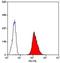 Glycoprotein IX Platelet antibody, NB100-65904, Novus Biologicals, Flow Cytometry image 