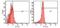 Superoxide Dismutase 2 antibody, NB100-1992, Novus Biologicals, Flow Cytometry image 