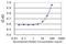 Carcinoembryonic Antigen Related Cell Adhesion Molecule 1 antibody, LS-B6389, Lifespan Biosciences, Enzyme Linked Immunosorbent Assay image 