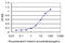 Ire1-alpha antibody, LS-B5404, Lifespan Biosciences, Enzyme Linked Immunosorbent Assay image 