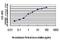 Splicing Factor Proline And Glutamine Rich antibody, H00006421-M02, Novus Biologicals, Enzyme Linked Immunosorbent Assay image 