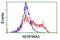 Serpin Family A Member 5 antibody, NBP2-45764, Novus Biologicals, Flow Cytometry image 