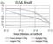 5-Hydroxytryptamine Receptor 3A antibody, NBP2-61786, Novus Biologicals, Enzyme Linked Immunosorbent Assay image 