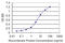 Origin Recognition Complex Subunit 3 antibody, LS-C139483, Lifespan Biosciences, Enzyme Linked Immunosorbent Assay image 