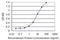 Vesicle Associated Membrane Protein 5 antibody, MA5-24435, Invitrogen Antibodies, Enzyme Linked Immunosorbent Assay image 