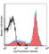 CD38 Molecule antibody, 102718, BioLegend, Flow Cytometry image 