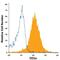 CD1a Molecule antibody, FAB7076A, R&D Systems, Flow Cytometry image 