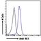 Ret Proto-Oncogene antibody, LS-B16437, Lifespan Biosciences, Flow Cytometry image 