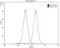 GABA Type A Receptor Associated Protein Like 1 antibody, 18721-1-AP, Proteintech Group, Flow Cytometry image 