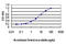 Ghrelin And Obestatin Prepropeptide antibody, LS-B5465, Lifespan Biosciences, Enzyme Linked Immunosorbent Assay image 