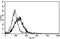 TNF Superfamily Member 10 antibody, AM31199BT-N, Origene, Flow Cytometry image 