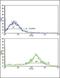 ACK1 antibody, orb304637, Biorbyt, Flow Cytometry image 