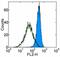 Toll Like Receptor 2 antibody, 14-9021-82, Invitrogen Antibodies, Flow Cytometry image 