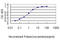 Filamin A antibody, LS-B6090, Lifespan Biosciences, Enzyme Linked Immunosorbent Assay image 