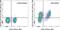 Cytotoxic T-Lymphocyte Associated Protein 4 antibody, 47-1529-41, Invitrogen Antibodies, Flow Cytometry image 