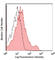 Sialophorin antibody, 121219, BioLegend, Flow Cytometry image 