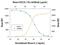 CD25 antibody, PA5-46922, Invitrogen Antibodies, Neutralising image 