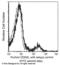 OX-2 membrane glycoprotein antibody, 10886-MM17, Sino Biological, Flow Cytometry image 