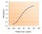 Diacylglycerol O-Acyltransferase 2 antibody, orb19428, Biorbyt, Enzyme Linked Immunosorbent Assay image 