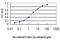 G Protein Subunit Gamma Transducin 2 antibody, LS-C197325, Lifespan Biosciences, Enzyme Linked Immunosorbent Assay image 