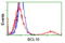 BCL10 Immune Signaling Adaptor antibody, LS-C172542, Lifespan Biosciences, Flow Cytometry image 