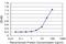 High Mobility Group AT-Hook 2 antibody, H00008091-M02, Novus Biologicals, Enzyme Linked Immunosorbent Assay image 