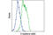 Cadherin 1 antibody, 86770S, Cell Signaling Technology, Flow Cytometry image 