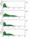 CD16 antibody, LS-C46043, Lifespan Biosciences, Flow Cytometry image 