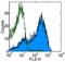 Selectin L antibody, 45-0621-80, Invitrogen Antibodies, Flow Cytometry image 