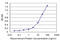 General Transcription Factor IIIA antibody, LS-C197380, Lifespan Biosciences, Enzyme Linked Immunosorbent Assay image 