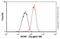 Minichromosome Maintenance Complex Component 7 antibody, ab52489, Abcam, Flow Cytometry image 