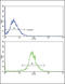 Adenine Phosphoribosyltransferase antibody, LS-C156439, Lifespan Biosciences, Flow Cytometry image 