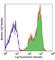 CD83 Molecule antibody, 305316, BioLegend, Flow Cytometry image 