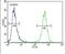 HERV-H LTR-Associating 2 antibody, PA5-24146, Invitrogen Antibodies, Flow Cytometry image 