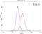 Heterogeneous Nuclear Ribonucleoprotein U antibody, 16365-1-AP, Proteintech Group, Flow Cytometry image 