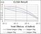 GRB2 Associated Binding Protein 1 antibody, NBP2-37742, Novus Biologicals, Enzyme Linked Immunosorbent Assay image 