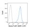 Fc Fragment Of IgE Receptor Ia antibody, GTX01480-07, GeneTex, Flow Cytometry image 