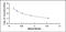 Cerulein antibody, MBS2020964, MyBioSource, Enzyme Linked Immunosorbent Assay image 