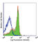 Integrin Subunit Beta 3 antibody, 104311, BioLegend, Flow Cytometry image 