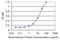 Endothelial Cell Adhesion Molecule antibody, H00090952-M06, Novus Biologicals, Enzyme Linked Immunosorbent Assay image 