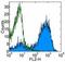 Ea52-68 Peptide antibody, 14-5741-85, Invitrogen Antibodies, Flow Cytometry image 