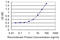 Rho-related GTP-binding protein RhoE antibody, LS-B6006, Lifespan Biosciences, Enzyme Linked Immunosorbent Assay image 