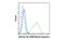 Histone H3.3 antibody, 70414S, Cell Signaling Technology, Flow Cytometry image 