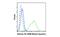 H3 Histone Family Member 3B antibody, 70414S, Cell Signaling Technology, Flow Cytometry image 