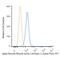 Actin Alpha 2, Smooth Muscle antibody, NBP2-34522AF647, Novus Biologicals, Flow Cytometry image 