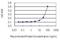 Nephrocystin 3 antibody, H00027031-M05, Novus Biologicals, Enzyme Linked Immunosorbent Assay image 